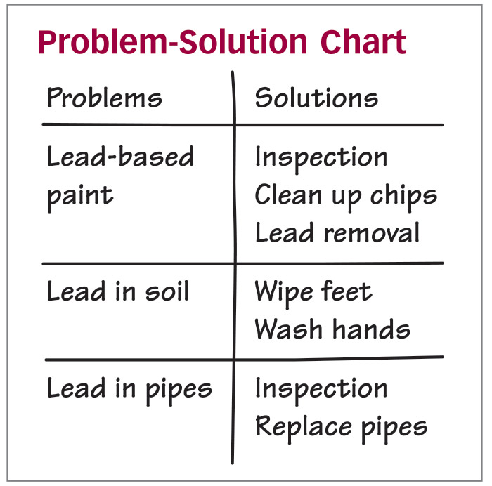 Problem-Solution Chart
