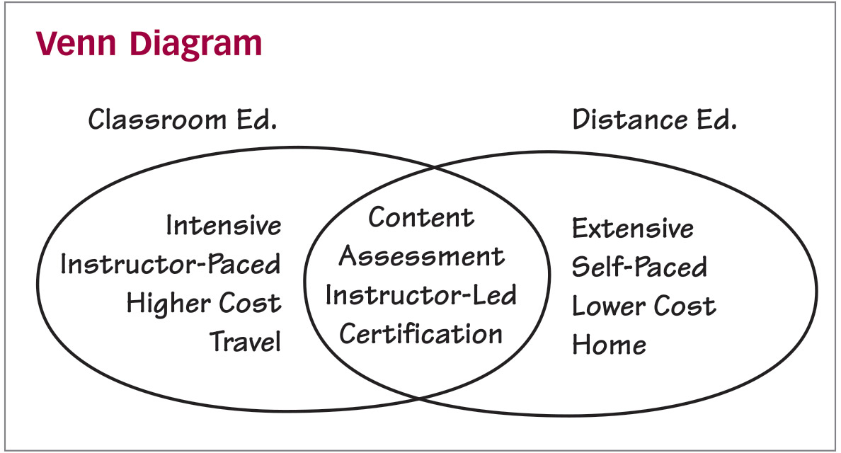 Venn Diagram