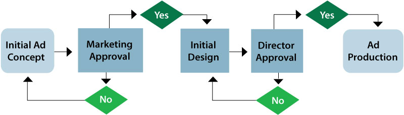 flow chart