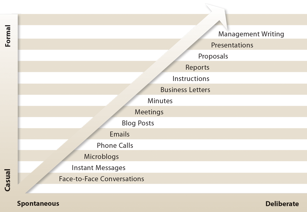 Continuum of Communication Diagram