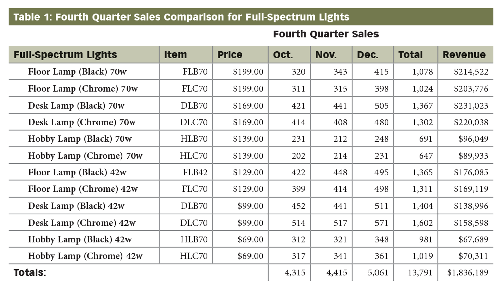 Table 1: Fourth Quarter 2010 Sales Comparison for Full-Spectrum Lights