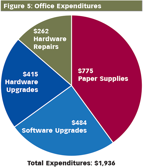 Sample Pie Graph