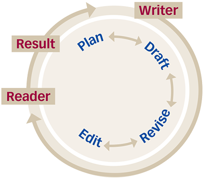 The Process of Writing